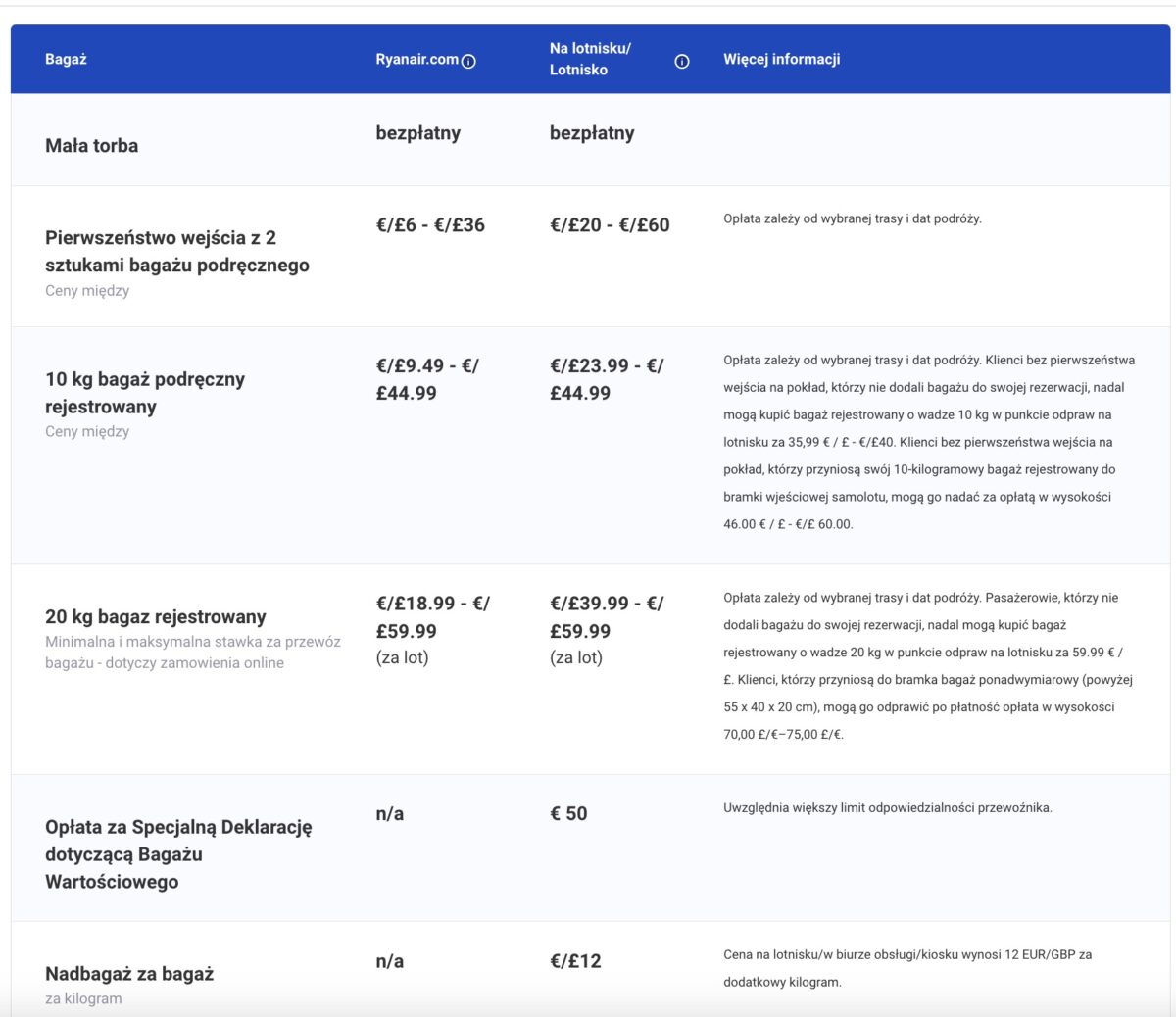 Ryanair's current baggage fee list